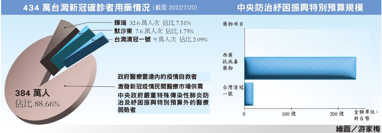 中央防治紓困振興特別預算規模